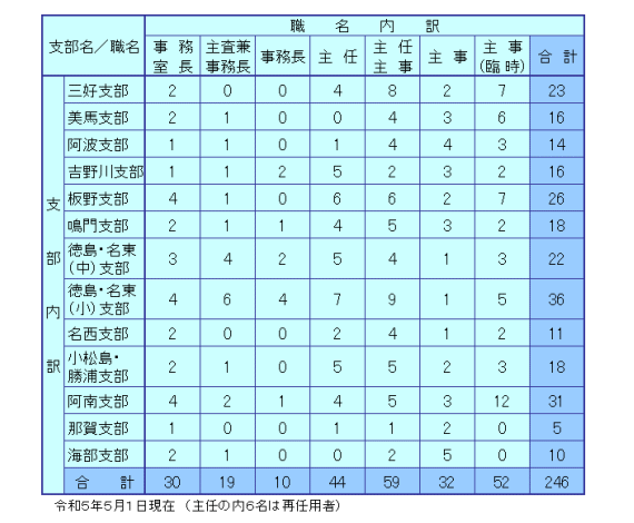 事務職員数一覧