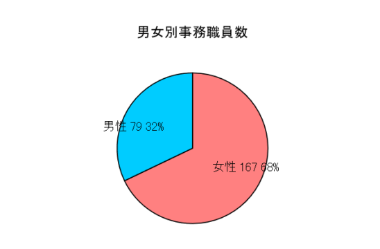 男女別事務職員数