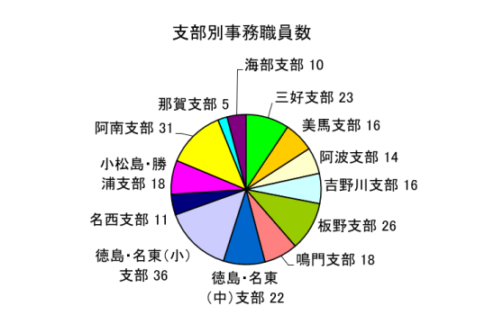 支部別事務職員数