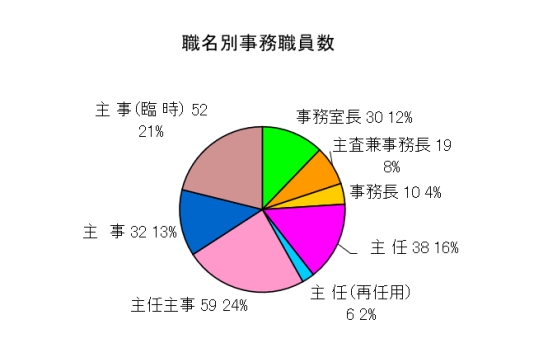 職名別事務職員数